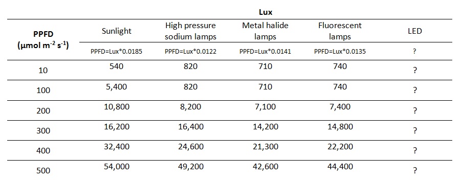 The conversion of light measures.