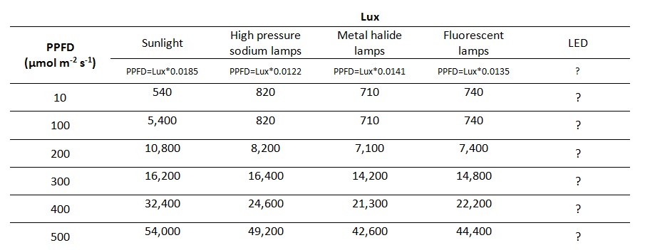 The conversion of light measures.