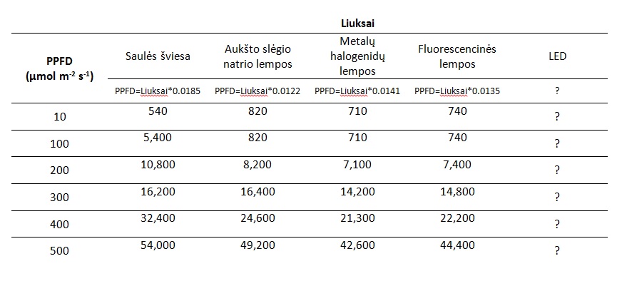 Šviesos matų perskaičiavimas